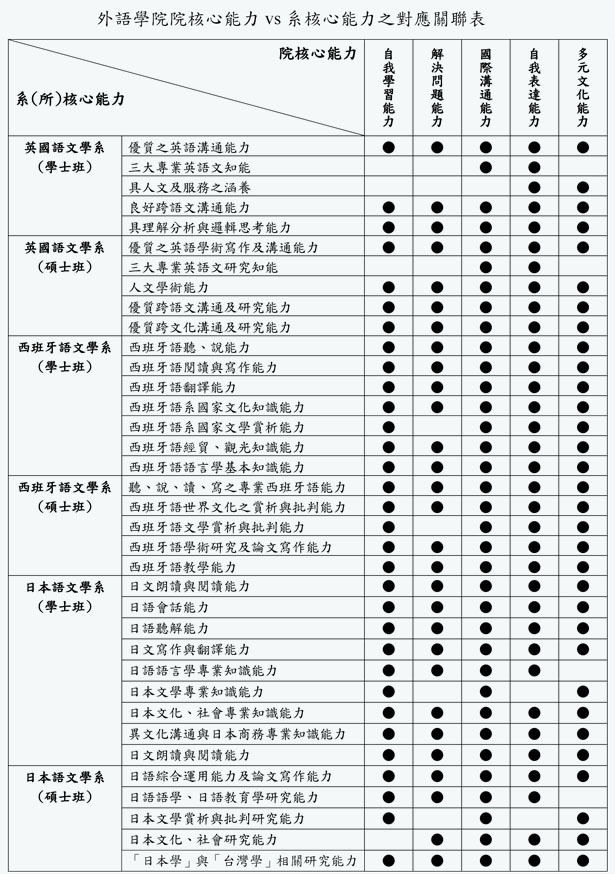 核心能力關聯表